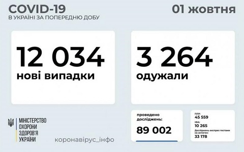 В последний день сентября в Каменском подтвердили 19 случаев COVID-19 Днепродзержинск