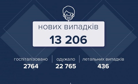 За минувшие сутки в г. Каменское подтвердили 92 случая заболевания COVID-19 Днепродзержинск