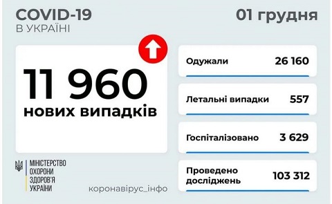 За прошедшие сутки в Каменском выявили 50 случаев Covid-19 Днепродзержинск