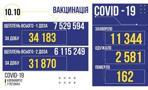 В субботу и воскресенье в Каменском подтвердили 129 случаев Covid-19 Днепродзержинск