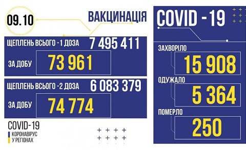В Каменском за сутки подтвердили 138 случаев Covid-19 Днепродзержинск