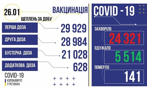 В Каменском за прошедшие сутки 31 человек получил положительный тест на COVID-19 Днепродзержинск