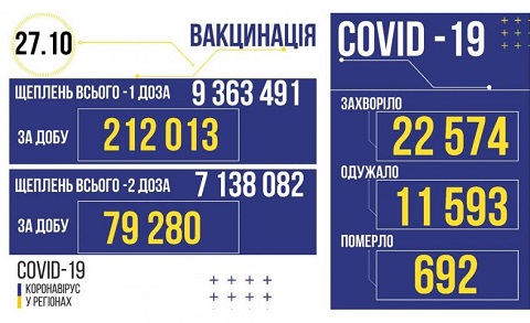 В Каменском за прошедшие сутки подтвердили 110 случаев COVID-19 Днепродзержинск