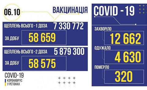 За первые 2 дня текущей недели в Каменском 78 случаев COVID-19 Днепродзержинск